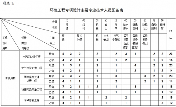 環(huán)境工程專項設計主要專業(yè)技術人員配備表