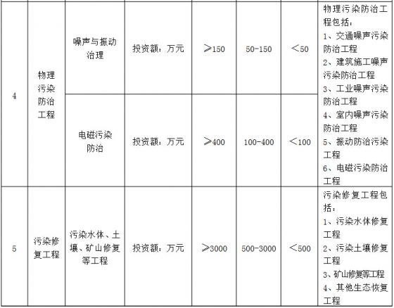 環(huán)境工程專項設計規(guī)模劃分表4