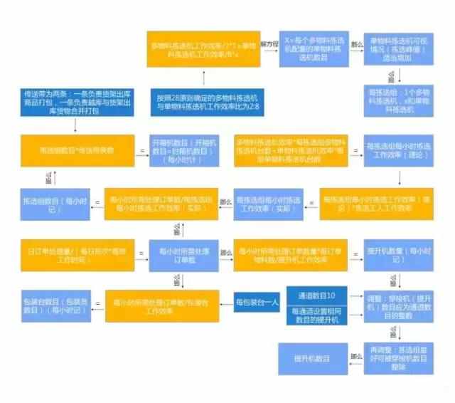 電商物流中心是如何設(shè)計(jì)和規(guī)劃揀選區(qū)的？