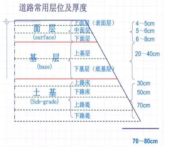 公路路基路面設(shè)計體會，滿滿的都是不能疏忽的細節(jié)！
