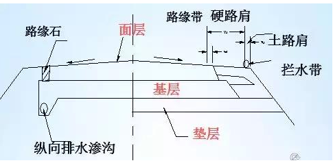 公路路基路面設(shè)計體會，滿滿的都是不能疏忽的細節(jié)！