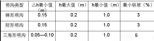 市政工程豎向設(shè)計(jì)實(shí)用技巧總結(jié)！很有用