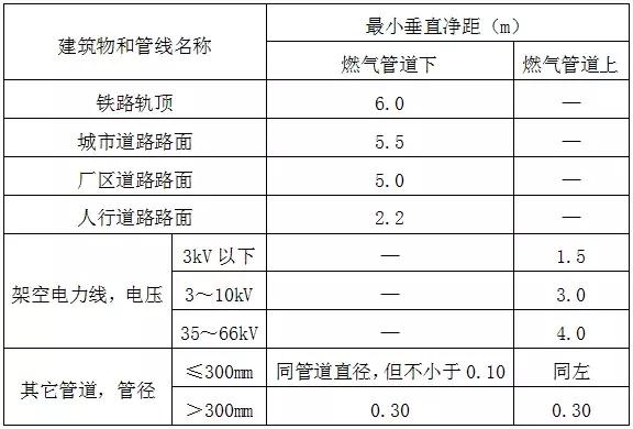 室外燃?xì)夤艿拦こ淌┕D設(shè)計要點